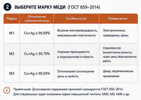 Выбор марки меди